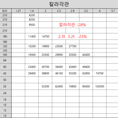 칼라각관, 아연각관, KS배관재, 비닐하우스 아연강관, C형강 단가표